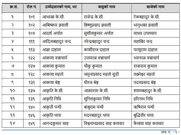 Written Result of Nepal Rastra Bank Asst. 4th Level ( Nepal Rastra Bank ...