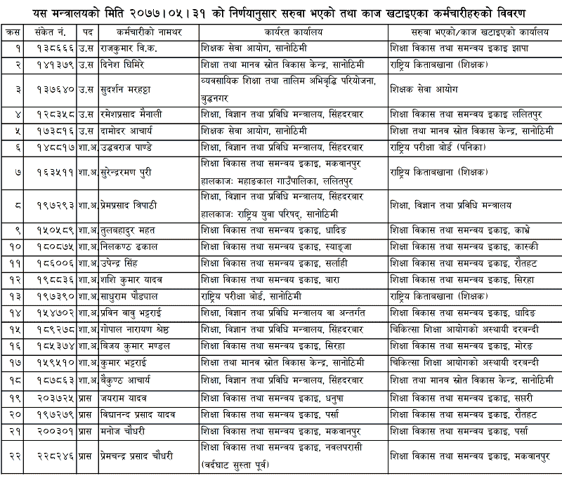 Transfer Employees Details Saruwa Karmachari list by MOE - Exam Sanjal