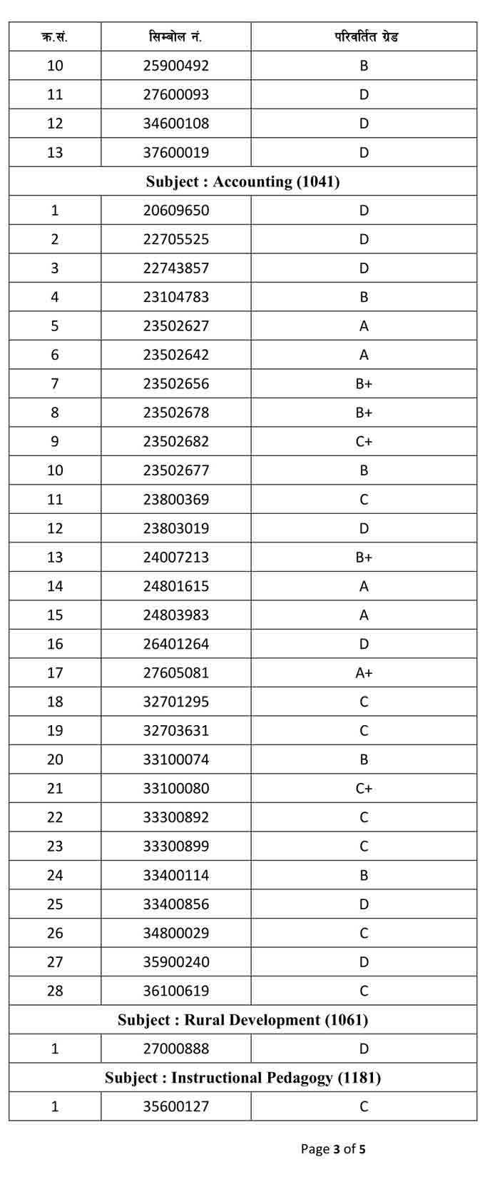 Class 12 Re Total Re-Check Result Class 11 Grade Briddhi Result Check ...